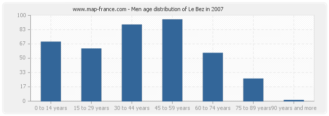 Men age distribution of Le Bez in 2007